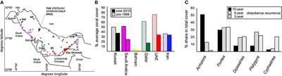 Demographic Mechanisms of Reef Coral Species Winnowing from Communities under Increased Environmental Stress